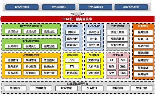 T系統(tǒng)和應用集成 從SOA架構思想到服務架構規(guī)劃設計